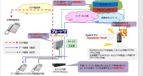 MB500の接続構成 拡大できます。 社内ビジネスホンとクラウドとの連携